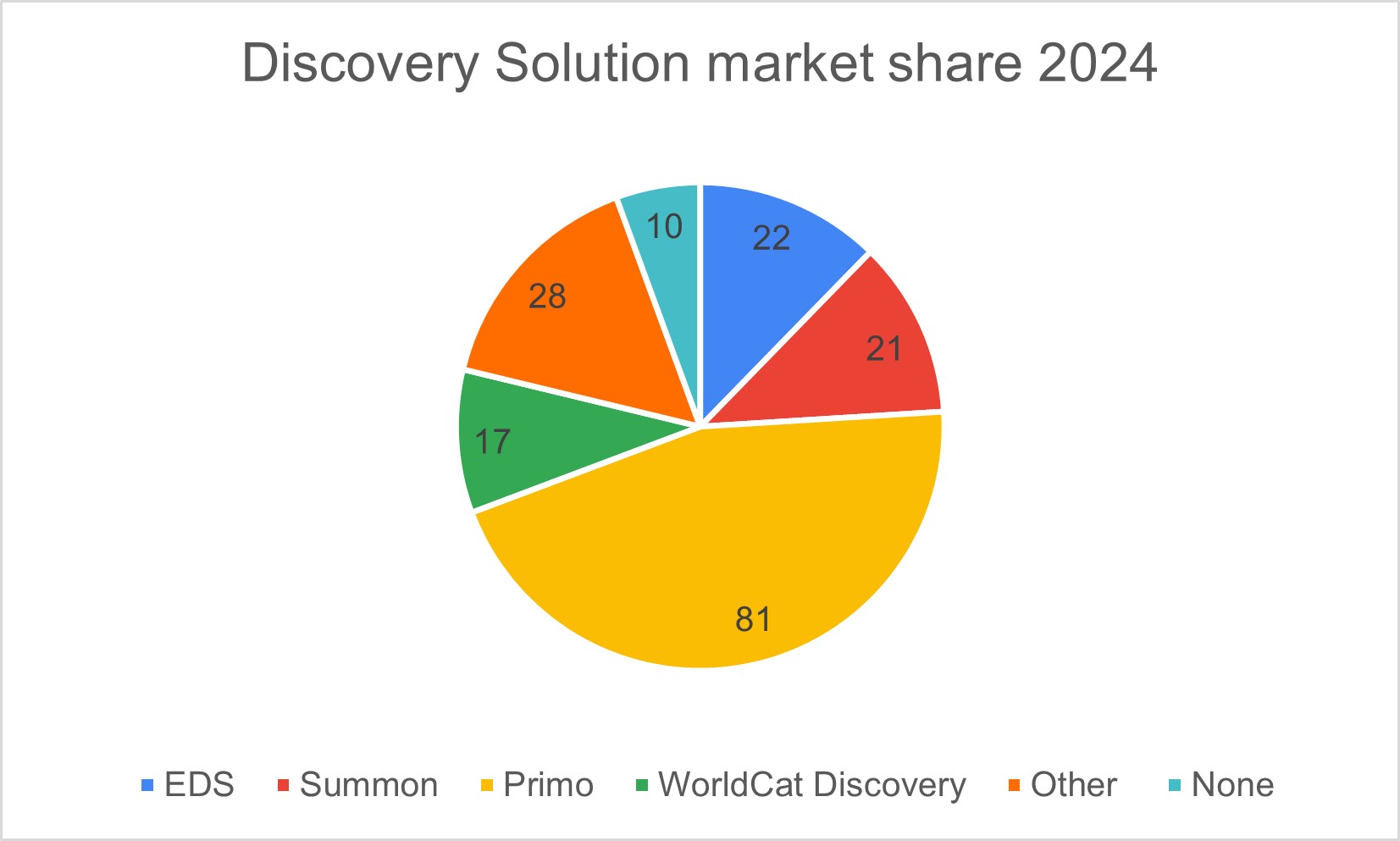 Discovery Solution market share Discovery Solution market share